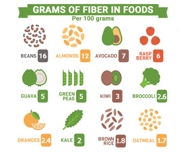 An illustration showing the number of grams of fiber in high fiber foods.
